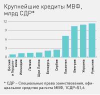 Долги Украины перед МВФ занимают второе место в мире