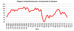 Потребительские настроения украинцев ухудшаются