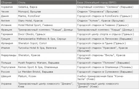 Утверждены места проживания всех участников Евро-2012. В Харькове базироваться никто не будет