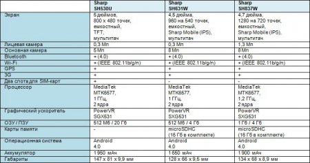 Смартфоны Sharp – теперь официально в СНГ