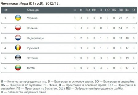 Чемпионат мира: украинские хоккеисты разгромили Литву