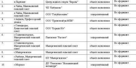 В Крыму появился "черный список" пляжей