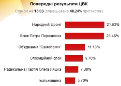 Обработано 48,24% протоколов. Впереди "Народный фронт"