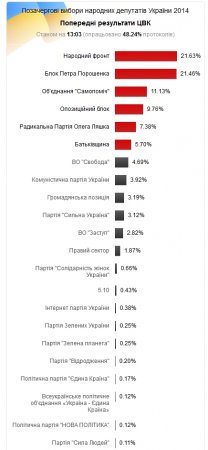 Обработано 48,24% протоколов. Впереди "Народный фронт"