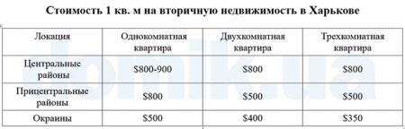 Продавцы квартир в Харькове готовы сбрасывать 20-30% стоимости Источник: domik.ua