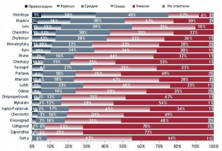 Каждый 5-й харьковчанин доволен дорогами в городе (инфографика)