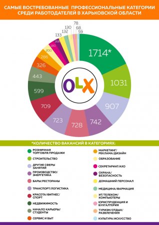 В Харькове больше всего работы для специалистов в сфере продаж и торговли