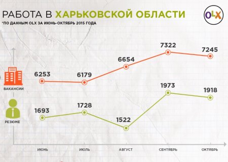 В Харькове больше всего работы для специалистов в сфере продаж и торговли