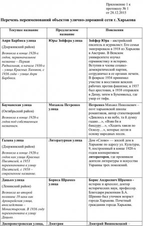 В Харькове переименовали еще 48 улиц