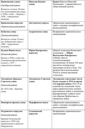 В Харькове переименовали еще 48 улиц