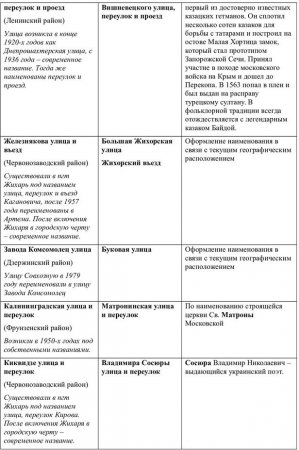 В Харькове переименовали еще 48 улиц