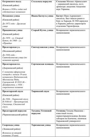 В Харькове переименовали еще 48 улиц