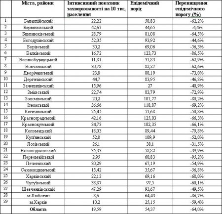 Грипп по районам: статистика, инфографика