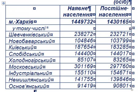 Население Харькова: инфографика