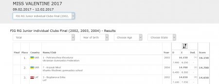 Харьковские гимнастки стали победительницами Miss Valentine 2017(ФОТО, ВИДЕО)