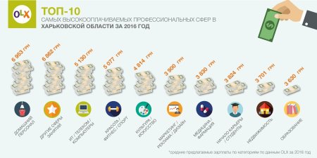 Ищем работу в Харьковской области: самые популярные профессиональные сферы 