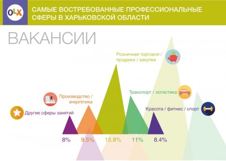 Ищем работу в Харьковской области: самые популярные профессиональные сферы 