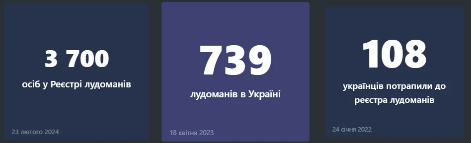 Реєстр лудоманів виріс у 2 рази від початку року в Україні