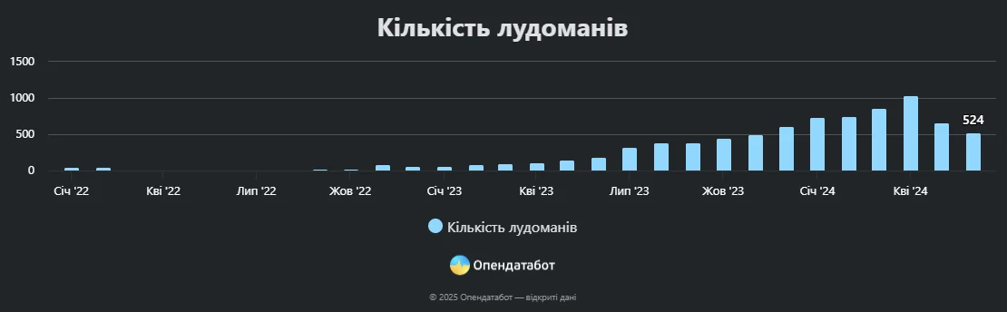 Кількість лудоманів в Україні у 2025 році.