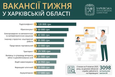 Станом на 09 жовтня 2025 року, за даними обласної служби зайнятості, на Харківщині актуальні 3 098 вакансій.