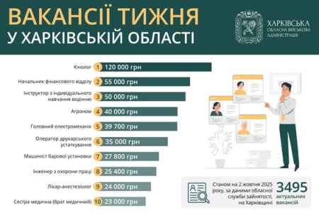 Вакансії тижня у Харківській області.