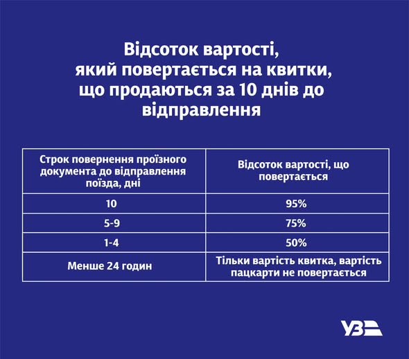 Укрзалізниця впроваджує нові правила повернення квитків