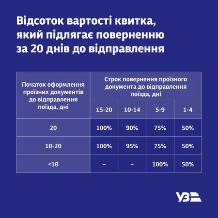Укрзалізниця впроваджує нові правила повернення квитків