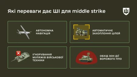 Як ШІ допомагає ефективно бити по ворожому тилу засобами middle strike.
