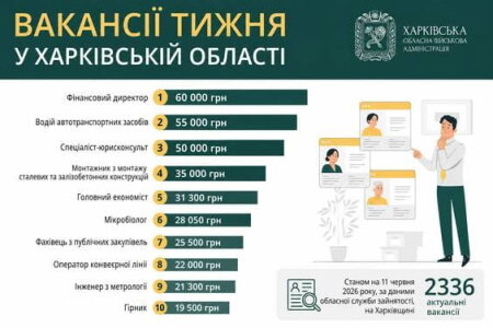 Вакансії тижня у Харківській області.