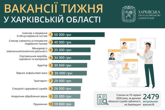 Вакансії тижня у Харківській області