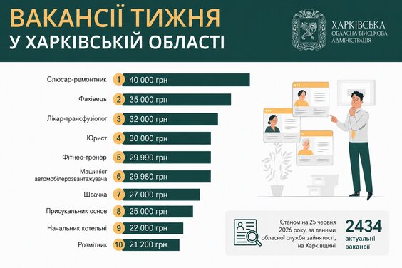 Вакансії тижня у Харківській області.