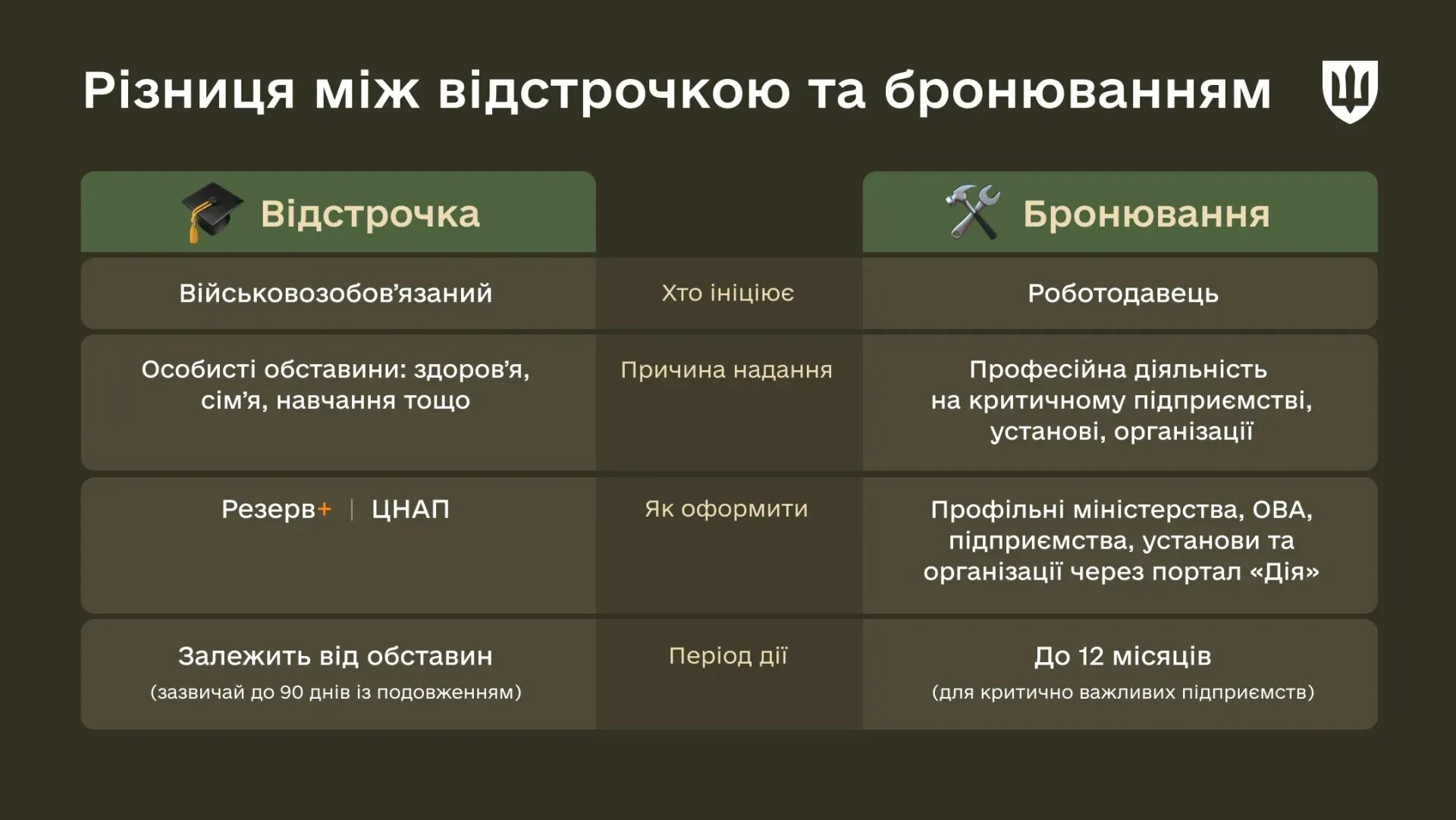 У чому різниця між бронюванням і відстрочкою