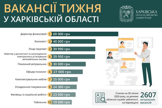 Вакансії тижня у Харківській області
