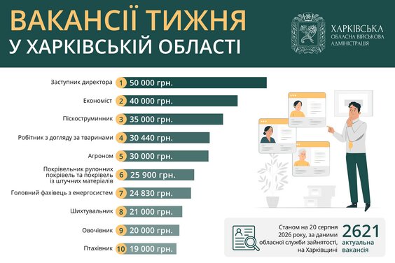 Вакансії тижня у Харківській області