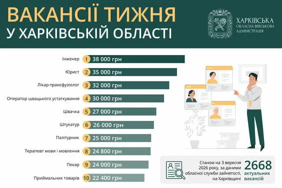 Вакансії тижня у Харківській області