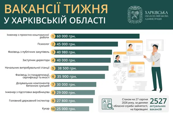 Вакансії тижня у Харківській області