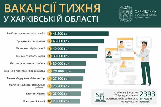 Вакансії тижня у Харківській області