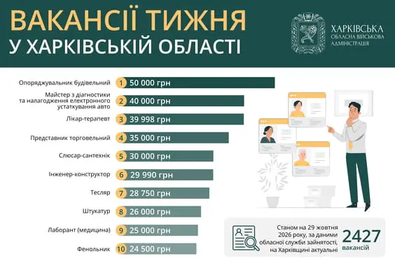 Вакансії тижня у Харківській області
