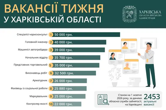 Вакансії тижня у Харківській області