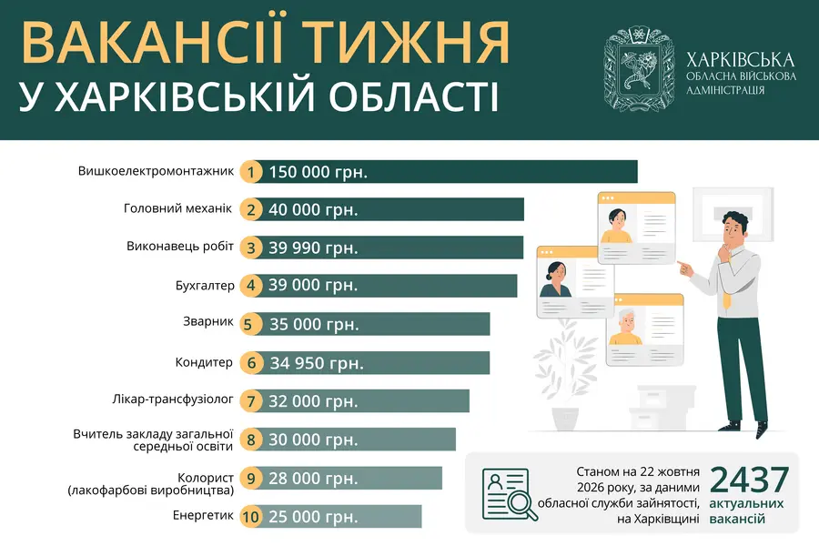 Вакансії тижня у Харківській області